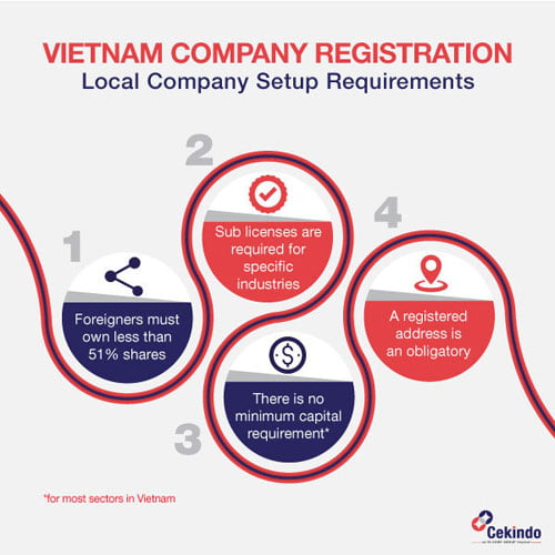 Infographic Vietnam Company Registration