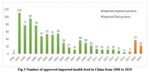 health food compliance china