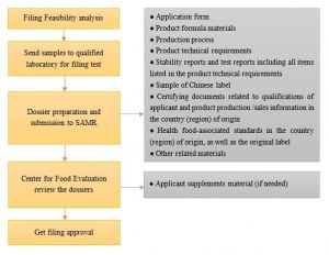 health food regulatory china