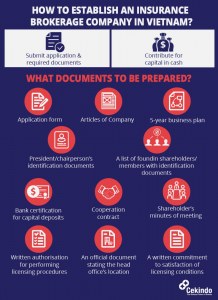 Infographic - How to Set up an Insurance Brokerage Company in Vietnam