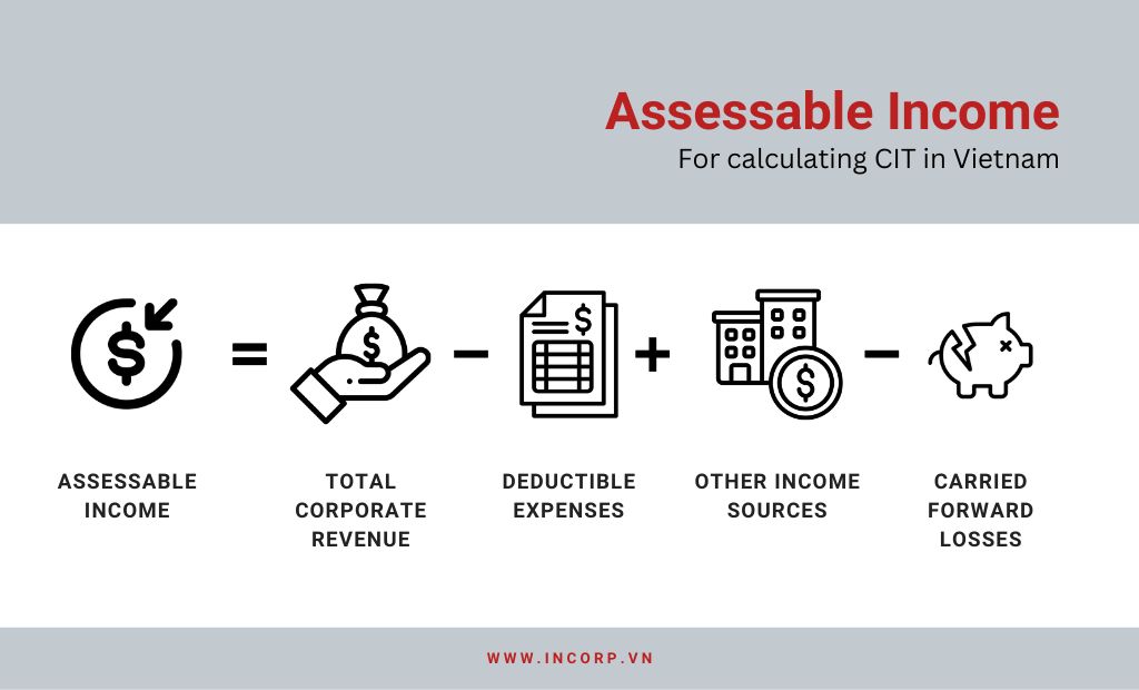 assessable income for calculating cit vietnam