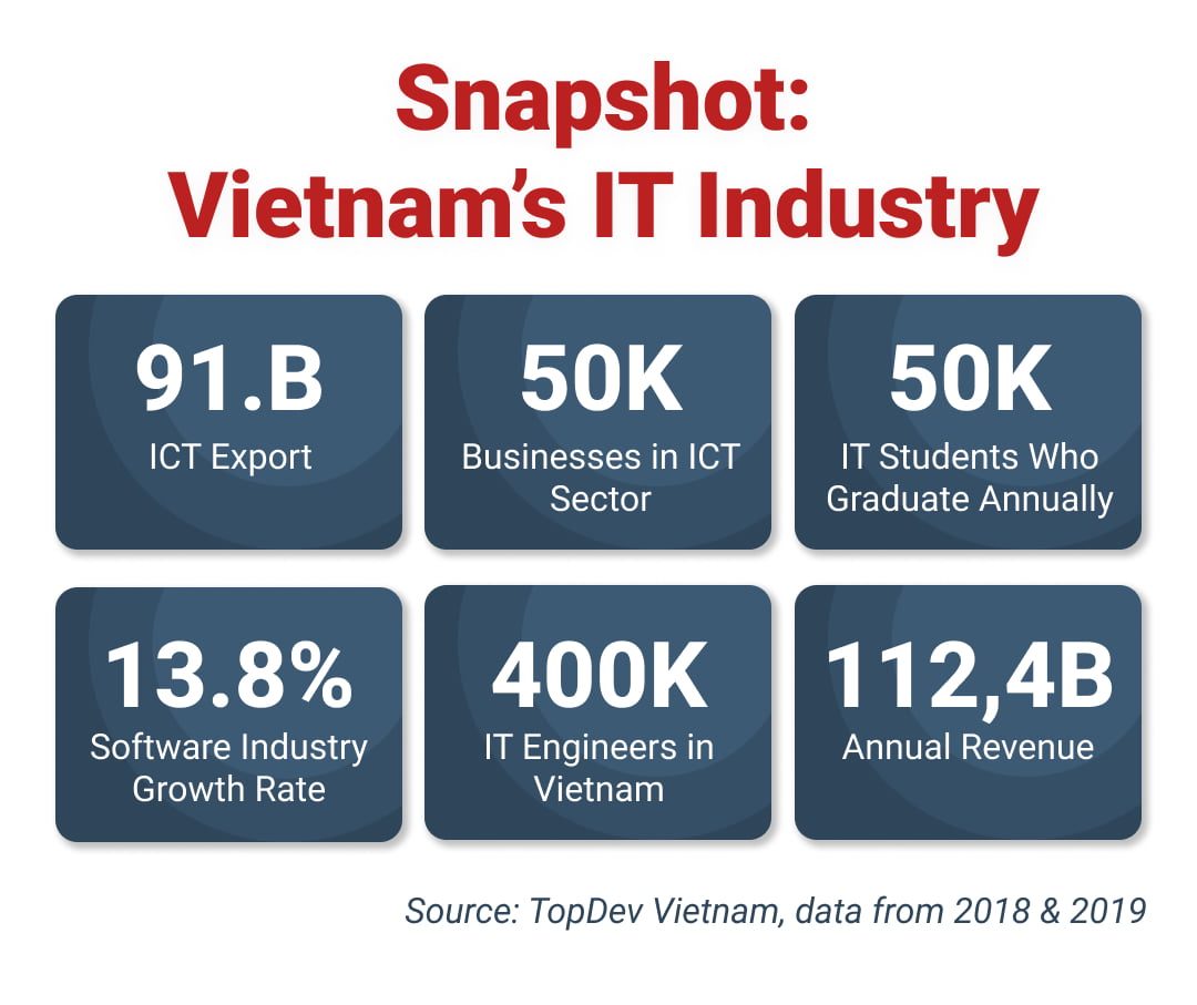 Snapshot of Vietnam's IT industry